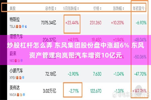 炒股杠杆怎么弄 东风集团股份盘中涨超6% 东风资产管理向岚图汽车增资10亿元