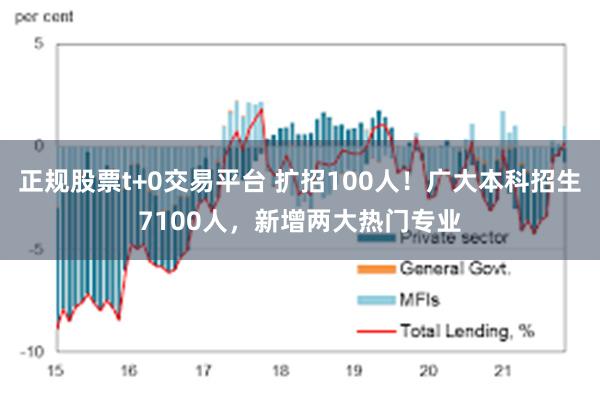正规股票t+0交易平台 扩招100人！广大本科招生7100人，新增两大热门专业